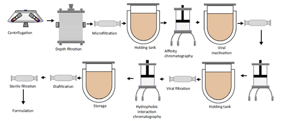 生物制品連續(xù)式生產(chǎn) 引領(lǐng)生物制藥新時代的開發(fā)概況